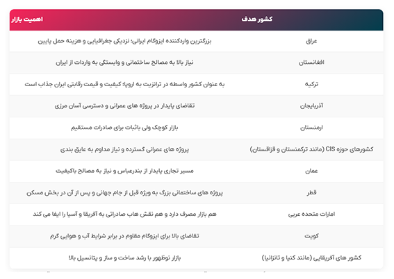 صادرات قیر