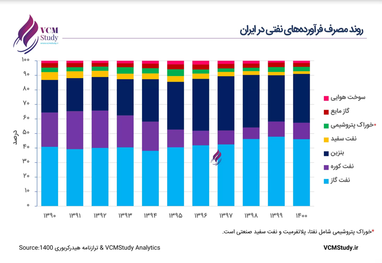صادرات قیر